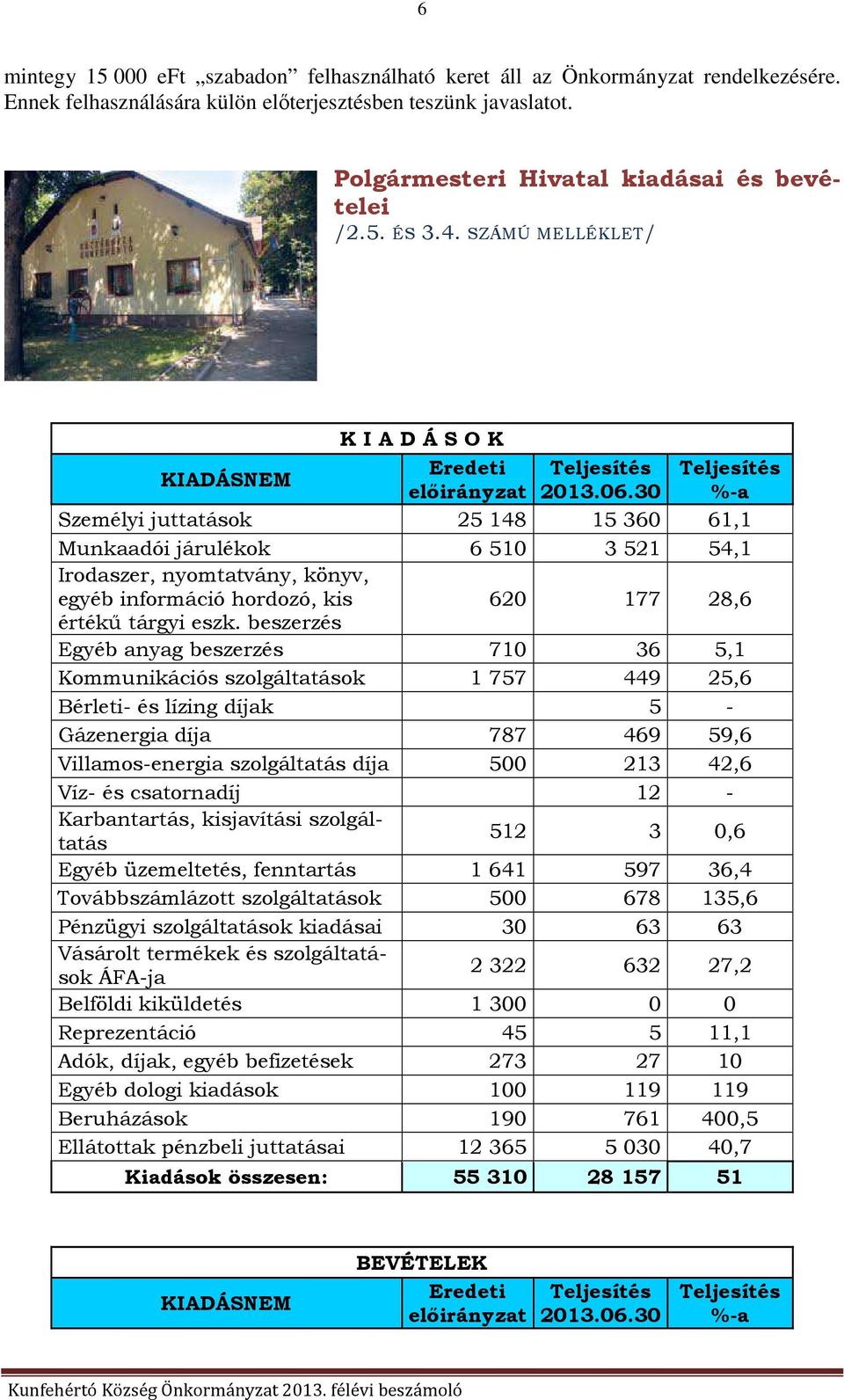 30 Személyi juttatások 25 148 15 360 61,1 Munkaadói járulékok 6 510 3 521 54,1 Irodaszer, nyomtatvány, könyv, egyéb információ hordozó, kis 620 177 28,6 értékű tárgyi eszk.