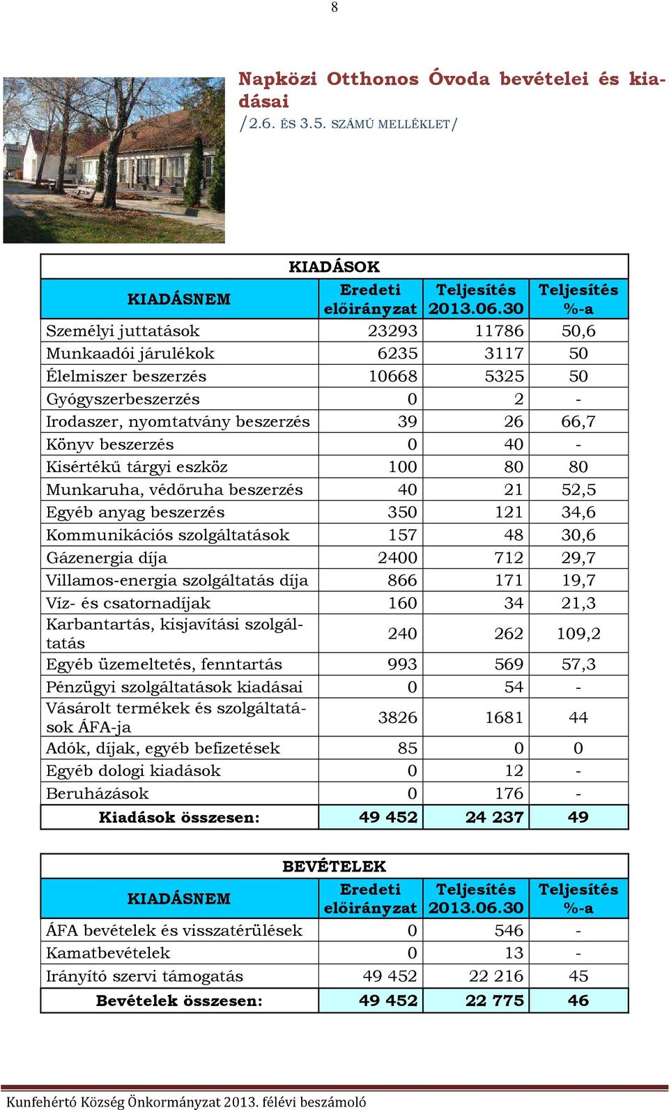 Kisértékű tárgyi eszköz 100 80 80 Munkaruha, védőruha beszerzés 40 21 52,5 Egyéb anyag beszerzés 350 121 34,6 Kommunikációs szolgáltatások 157 48 30,6 Gázenergia díja 2400 712 29,7 Villamos-energia