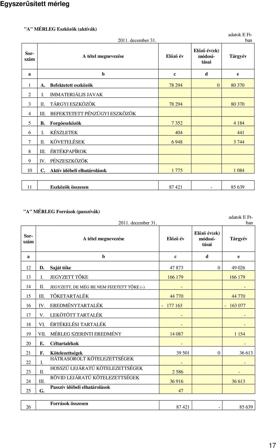 KÖVETELÉSEK 6 948 3 744 8 III. ÉRTÉKPAPÍROK 9 IV. PÉNZESZKÖZÖK 10 C. Aktív időbeli elhatárolások 1 775 1 084 11 Eszközök összesen 87 421-85 639 "A" MÉRLEG Források (passzívák) 2011. december 31.