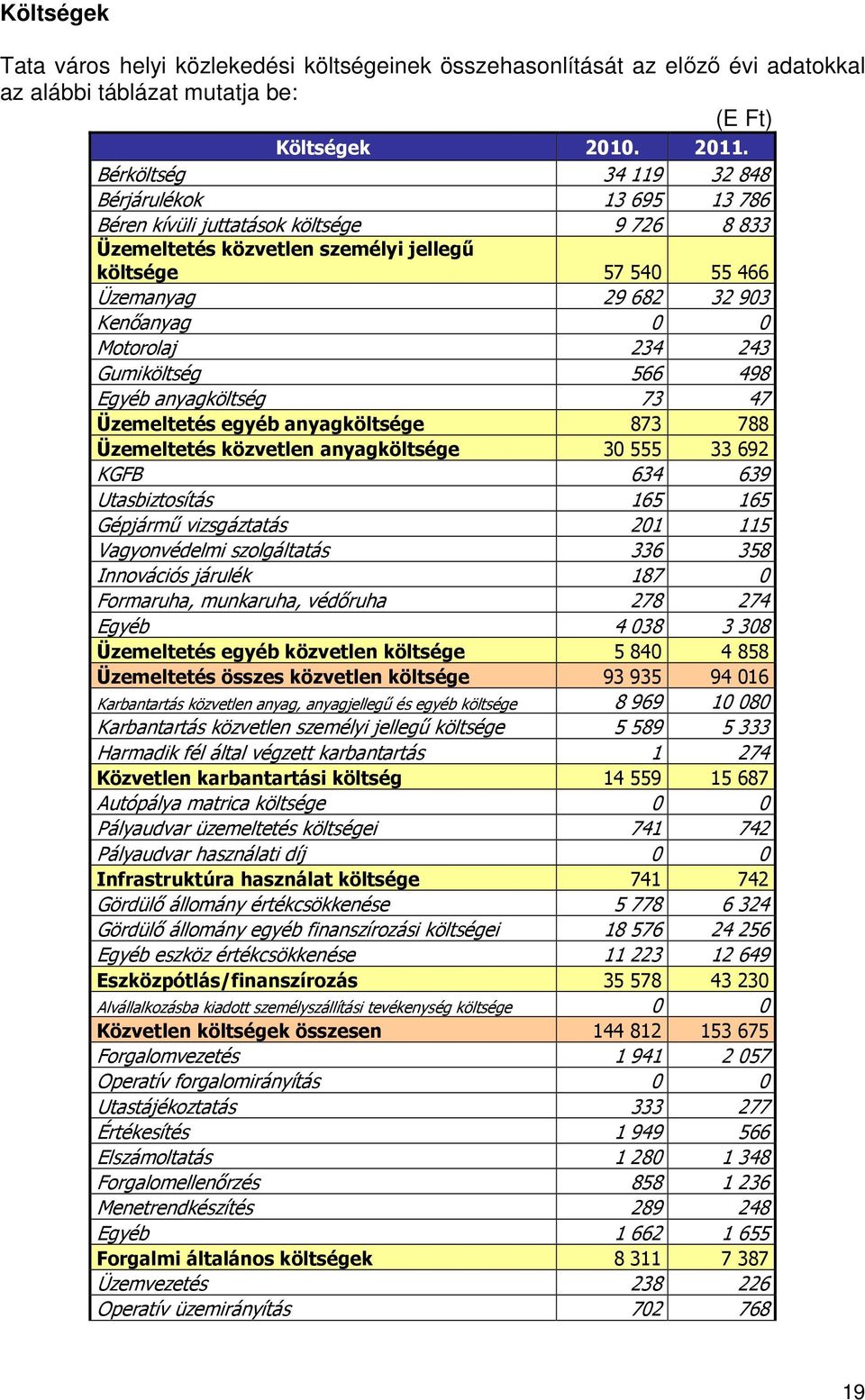 Motorolaj 234 243 Gumiköltség 566 498 Egyéb anyagköltség 73 47 Üzemeltetés egyéb anyagköltsége 873 788 Üzemeltetés közvetlen anyagköltsége 30 555 33 692 KGFB 634 639 Utasbiztosítás 165 165 Gépjármű