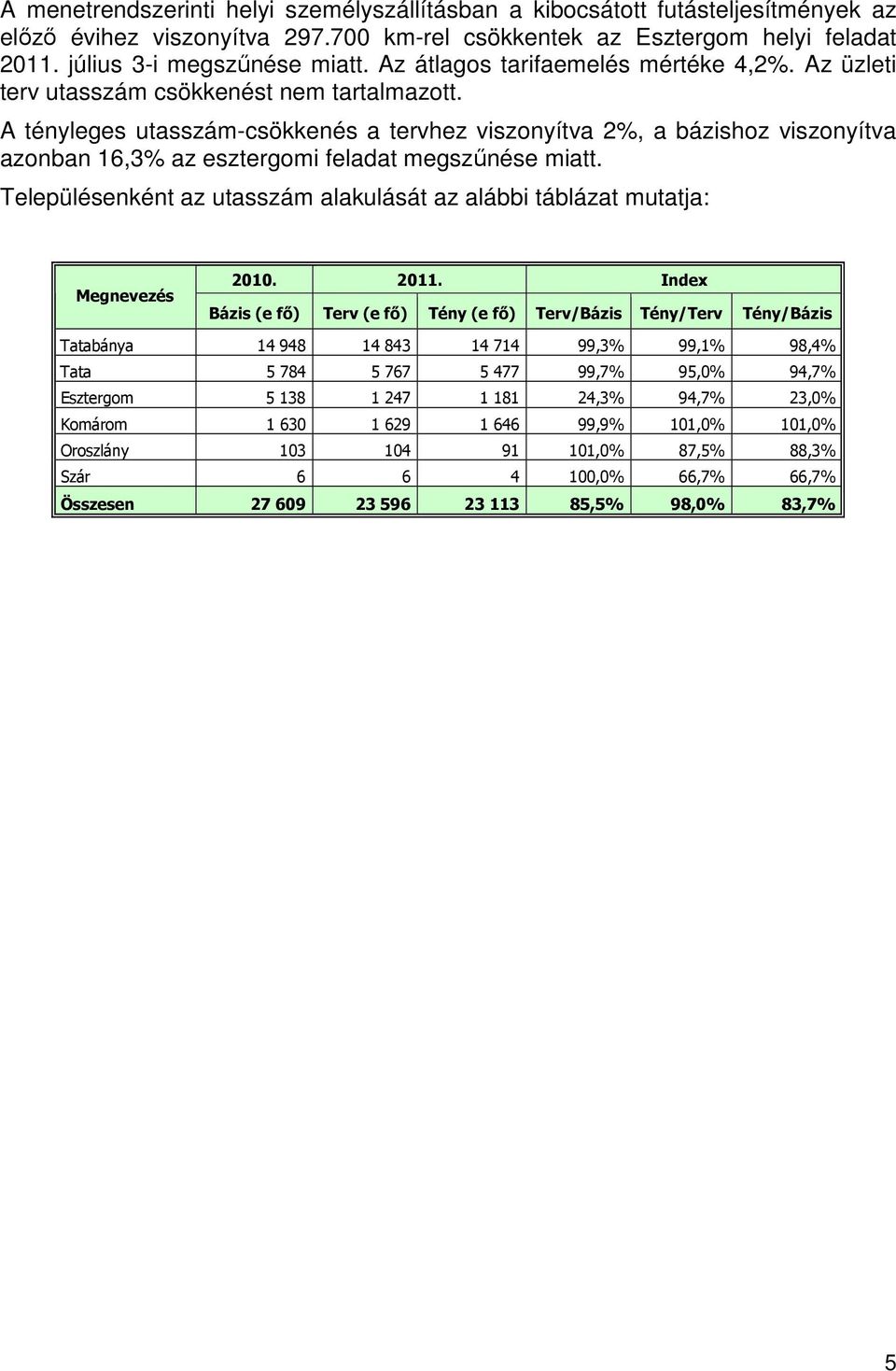 A tényleges utasszám-csökkenés a tervhez viszonyítva 2%, a bázishoz viszonyítva azonban 16,3% az esztergomi feladat megszűnése miatt.