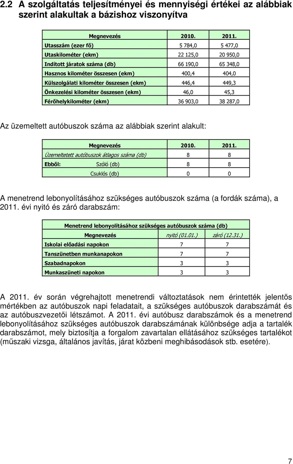 (ekm) 446,4 449,3 Önkezelési kilométer összesen (ekm) 46,0 45,3 Férőhelykilométer (ekm) 36 903,0 38 287,0 Az üzemeltett autóbuszok száma az alábbiak szerint alakult: Megnevezés 2010. 2011.