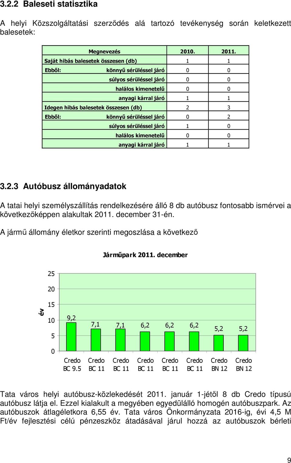 könnyű sérüléssel járó 0 2 súlyos sérüléssel járó 1 0 halálos kimenetelű 0 0 anyagi kárral járó 1 1 3.2.3 Autóbusz állományadatok A tatai helyi személyszállítás rendelkezésére álló 8 db autóbusz fontosabb ismérvei a következőképpen alakultak 2011.