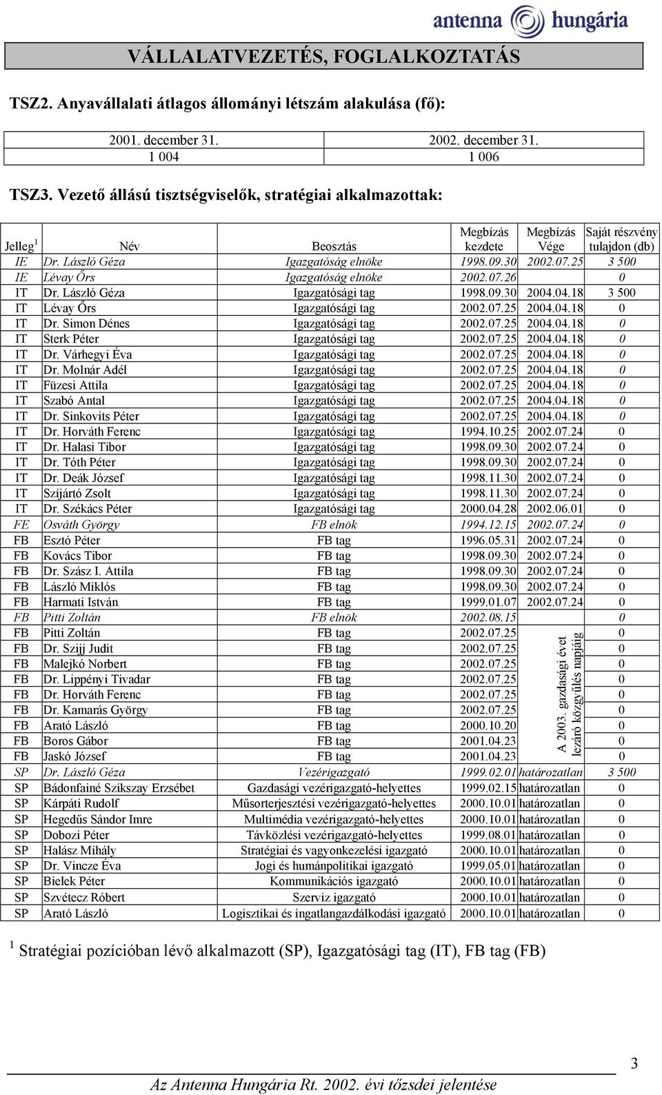 25 3 500 IE Lévay Őrs Igazgatóság elnöke 2002.07.26 0 IT Dr. László Géza Igazgatósági tag 1998.09.30 2004.04.18 3 500 IT Lévay Őrs Igazgatósági tag 2002.07.25 2004.04.18 0 IT Dr.