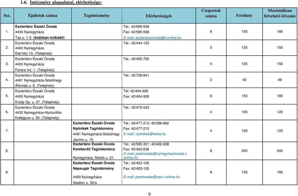 (Telephely) Eszterlánc Északi Óvoda Tel.: 42/405-700 4400 Nyíregyháza Ferenc krt. 1. (Telephely) Eszterlánc Északi Óvoda Tel.: 42/726-841 4481 Nyíregyháza-Sóstóhegy Állomás u. 6.