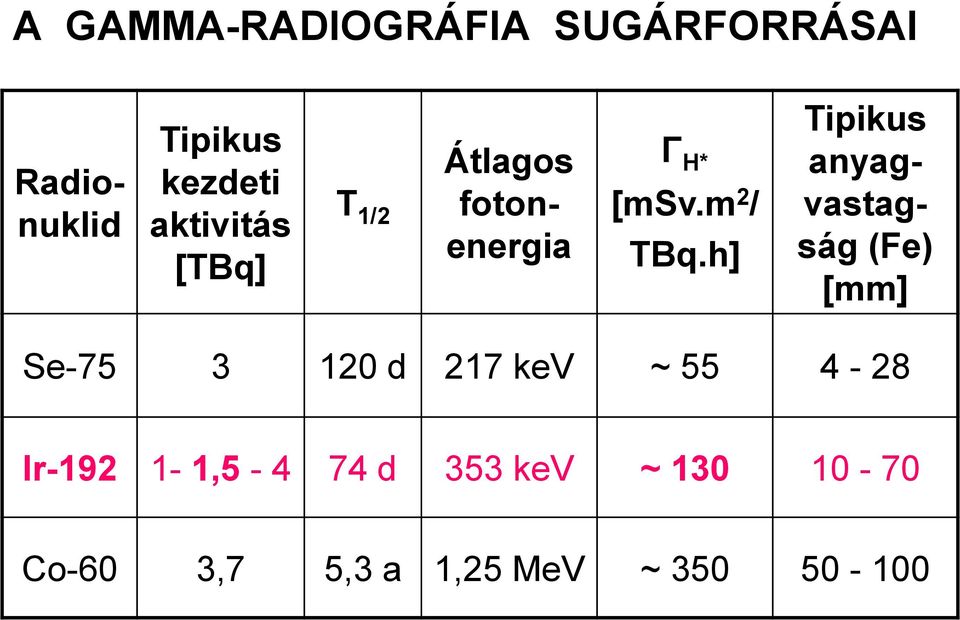 h] Tipikus anyagvastagság (Fe) [mm] Se-75 3 120 d 217 kev ~ 55 4-28