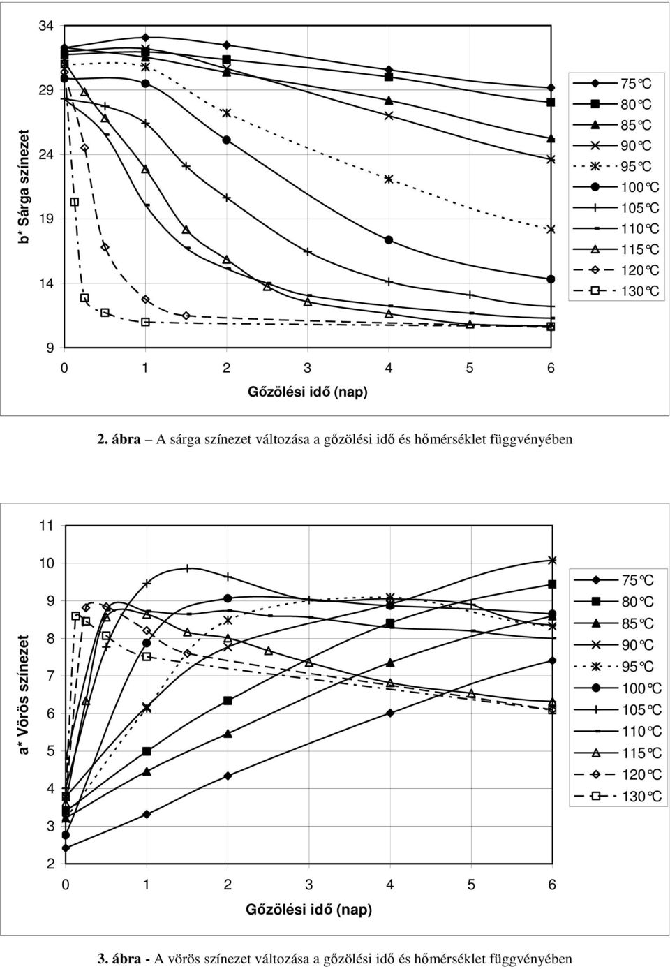 11 a* Vörös színezet 10 9 8 7 6 5 4 3 2 0 1 2 3 4 5 6 Gızölési idı (nap) 3.