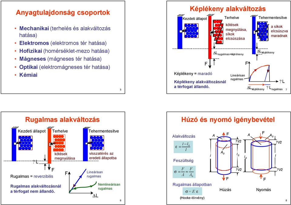 kötések megnyúása, síkok ecsúszása L rugamas+ké ékeny Lineárisan rugamas L kéékeny L kéékeny a síkok ecsúszva maranak? L? L rugamas 7 Rugamas aakvátozás Kezeti. Initia áaot Terheve.