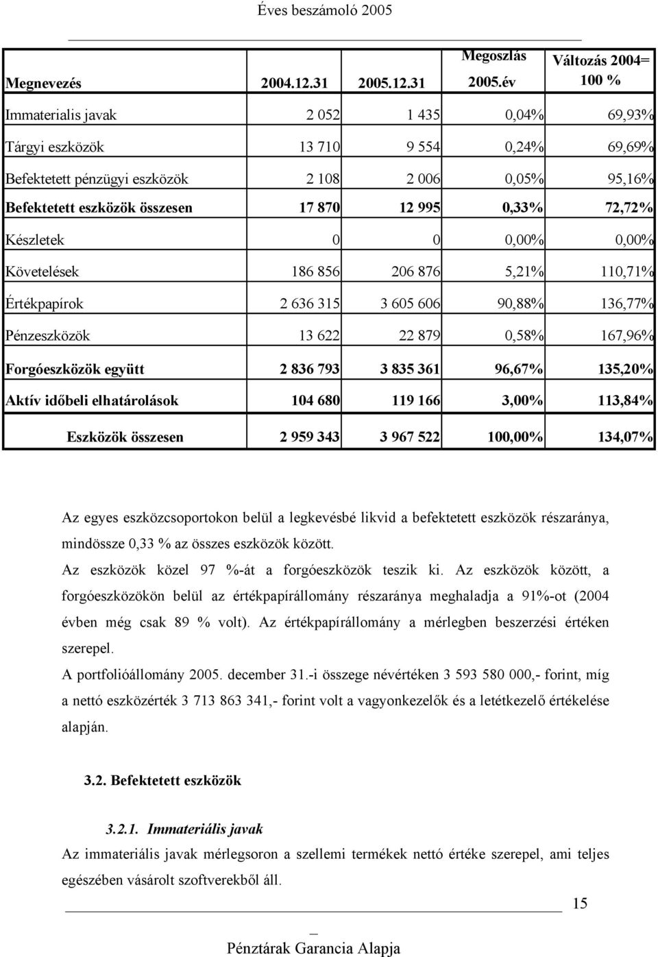 870 12 995 0,33% 72,72% Készletek 0 0 0,00% 0,00% Követelések 186 856 206 876 5,21% 110,71% Értékpapírok 2 636 315 3 605 606 90,88% 136,77% Pénzeszközök 13 622 22 879 0,58% 167,96% Forgóeszközök