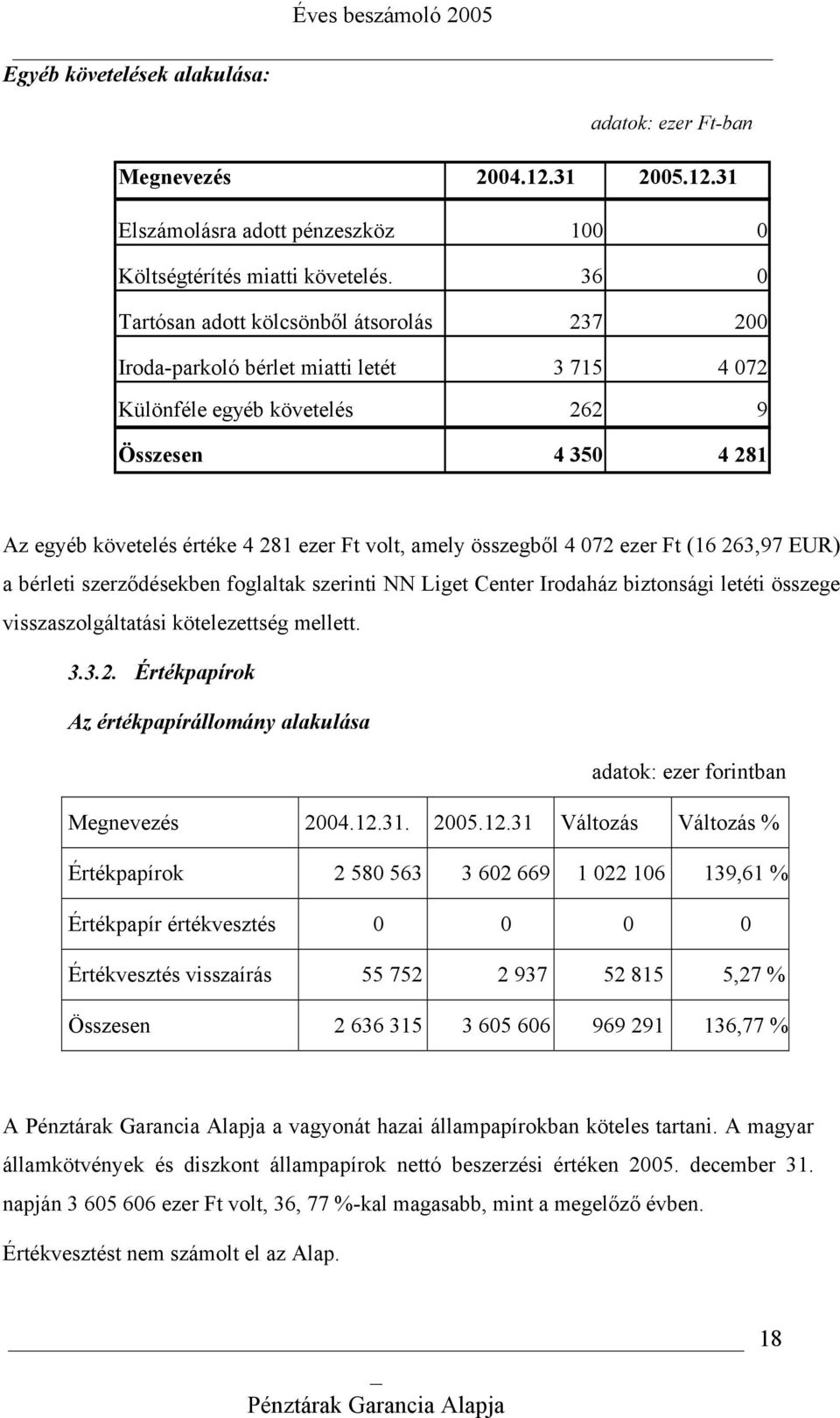 összegből 4 072 ezer Ft (16 263,97 EUR) a bérleti szerződésekben foglaltak szerinti NN Liget Center Irodaház biztonsági letéti összege visszaszolgáltatási kötelezettség mellett. 3.3.2. Értékpapírok Az értékpapírállomány alakulása adatok: ezer forintban Megnevezés 2004.