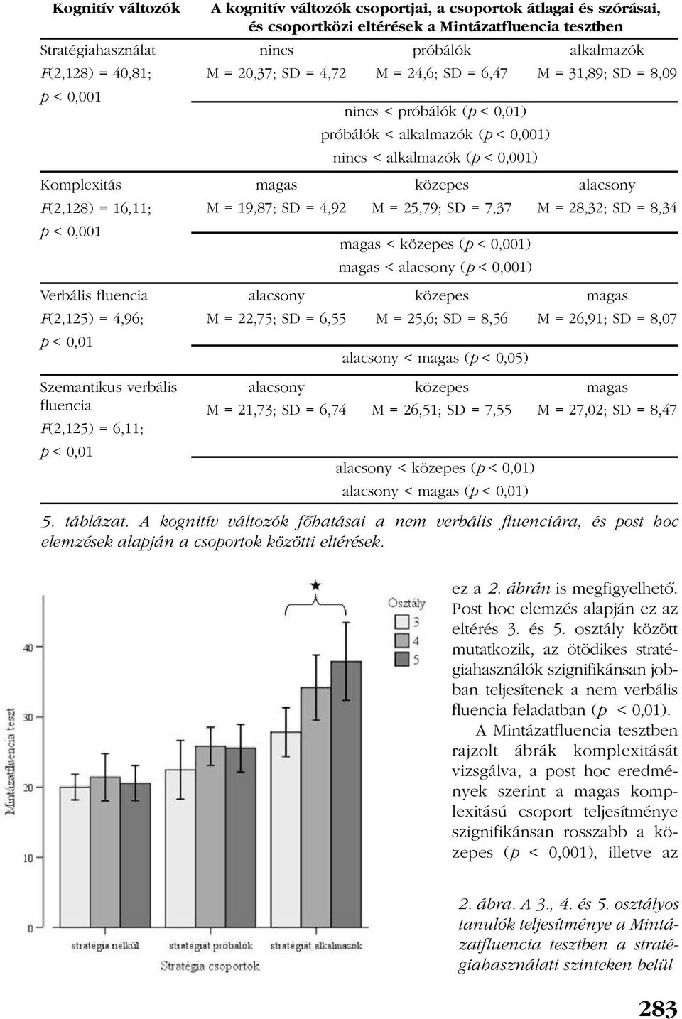 0,001) közepes M = 25,79; SD = 7,37 magas < közepes (p < 0,001) magas < alacsony (p < 0,001) alkalmazók M = 31,89; SD = 8,09 alacsony M = 28,32; SD = 8,34 Verbális fluencia F(2,125) = 4,96; p < 0,01