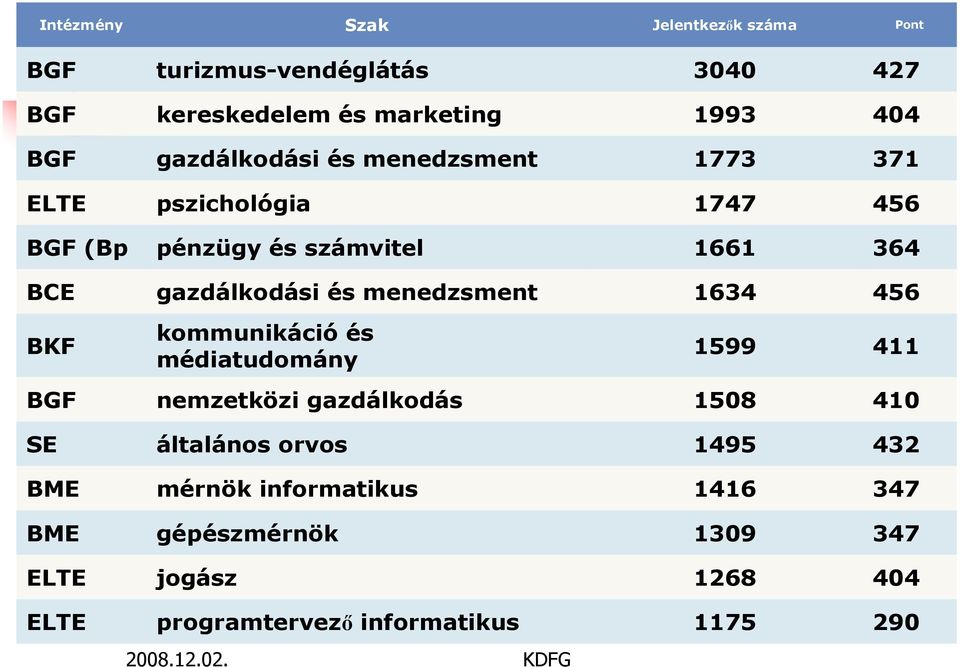 menedzsment 1634 456 BKF kommunikáció és médiatudomány 1599 411 BGF nemzetközi gazdálkodás 1508 410 SE általános orvos