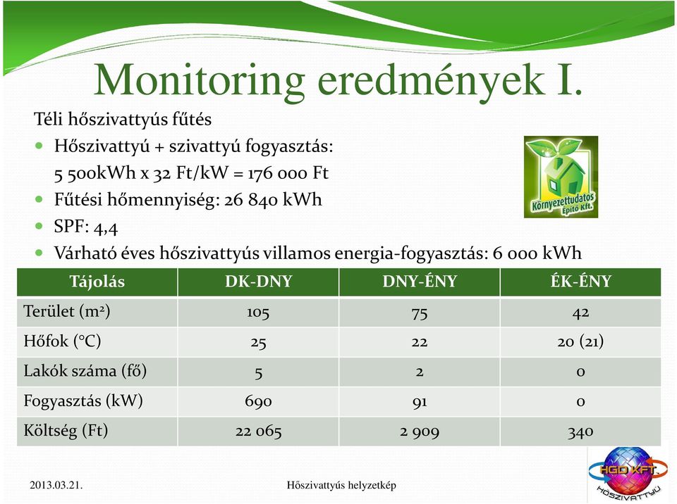 Fűtési hőmennyiség: 26 840 kwh SPF: 4,4 Várható éves hőszivattyús villamos energia-fogyasztás: