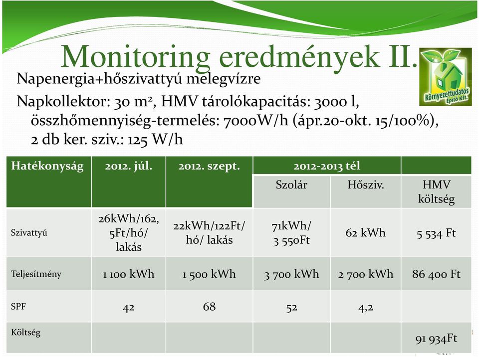7000W/h (ápr.20-okt. 15/100%), 2 db ker. sziv.: 125 W/h Hatékonyság 2012. júl. 2012. szept.