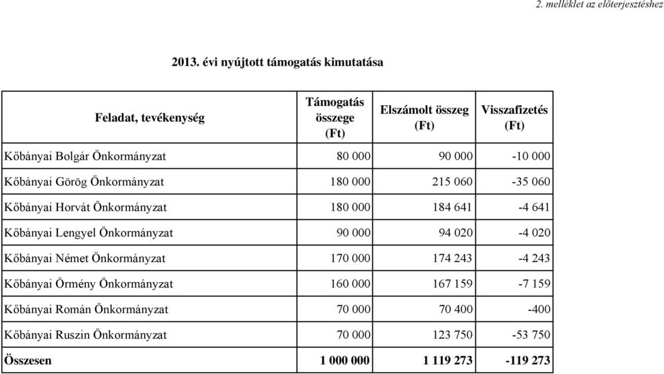 Kőbányai Görög Önkormányzat 180 000 215 060-35 060 Kőbányai Horvát Önkormányzat 180 000 184 641-4 641 Kőbányai Lengyel Önkormányzat 90 000