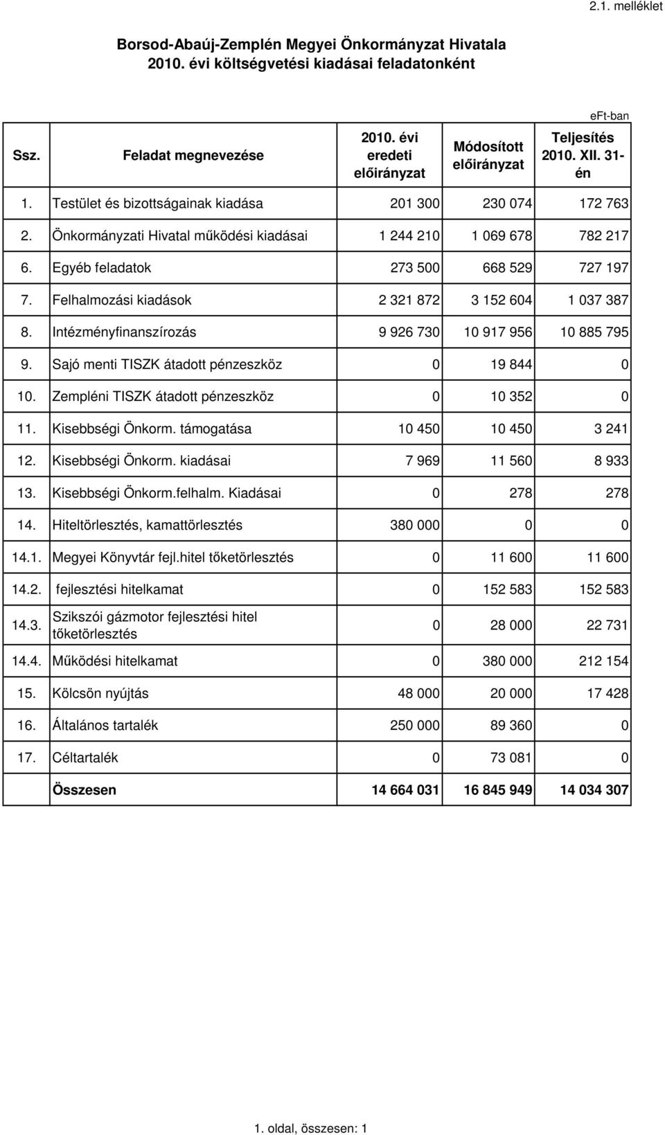 Felhalmozási kiadások 2 321 872 3 152 604 1 037 387 8. Intézmyfinanszírozás 9 926 730 10 917 956 10 885 795 9. Sajó menti TISZK átadott pzeszköz 0 19 844 0 10.