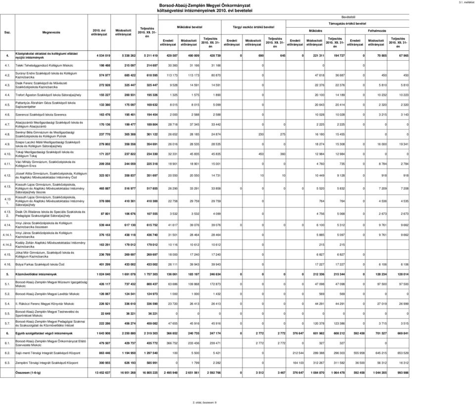 Középiskolai oktatást és kollégiumi ellátást nyújtó intézmyek 4 534 019 5 338 262 5 211 419 429 587 480 009 428 739 0 690 645 0 221 311 194 727 0 70 805 67 965 4.1. Teleki Tehetséggondozó Kollégium Miskolc 198 488 215 097 214 697 30 360 31 166 31 166 0 0 0 4.