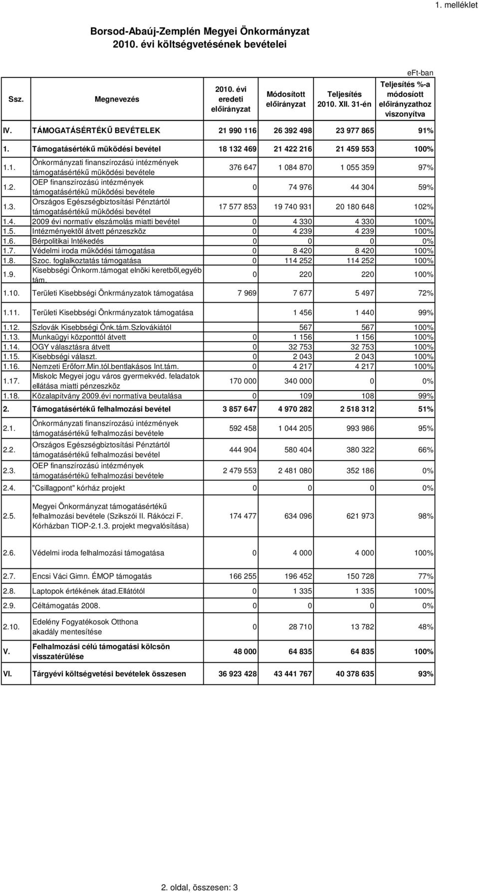 2. OEP finanszírozású intézmyek támogatásértékü müködési bevétele 0 74 976 44 304 59% 1.3. Országos Egészségbiztosítási Pztártól támogatásértékű müködési bevétel 17 577 853 19 740 931 20 180 648 102% 1.