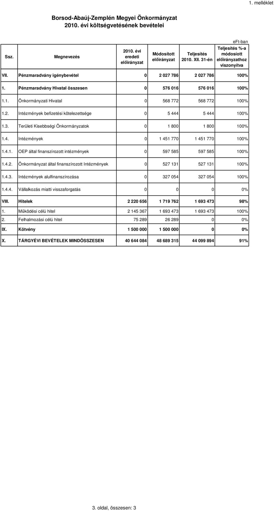 3. Területi Kisebbségi Önkormányzatok 0 1 800 1 800 100% 1.4. Intézmyek 0 1 451 770 1 451 770 100% 1.4.1. OEP által finanszírozott intézmyek 0 597 585 597 585 100% 1.4.2.