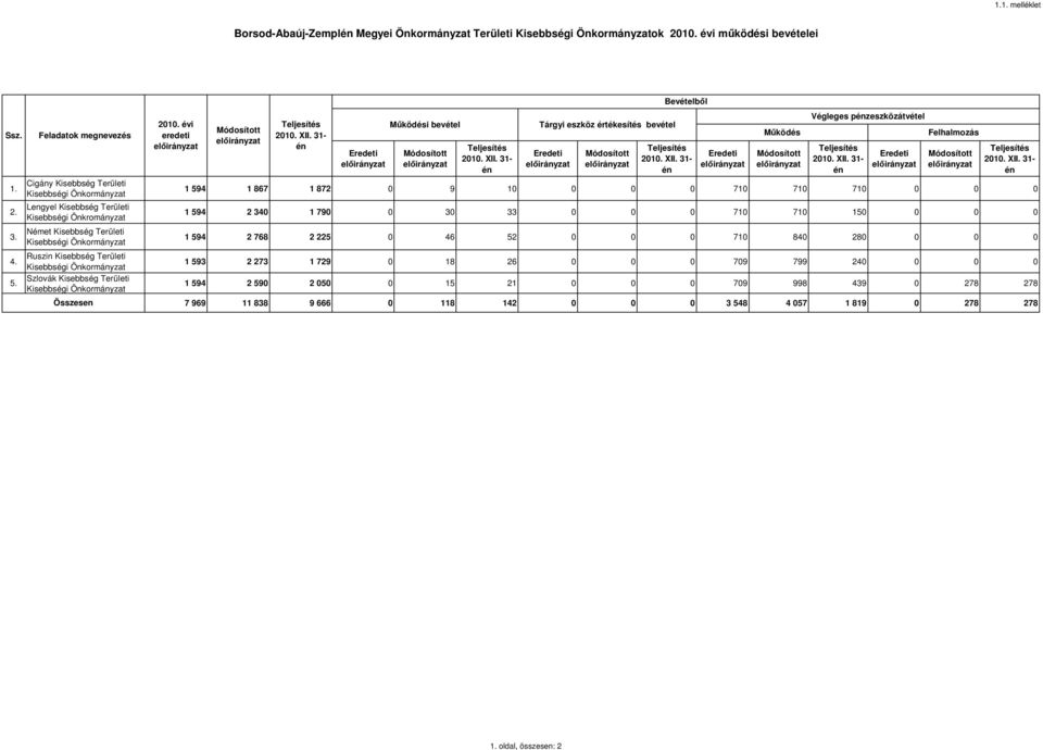 Ruszin Kisebbség Területi Kisebbségi Önkormányzat 5. Szlovák Kisebbség Területi Kisebbségi Önkormányzat Összesen 2010.