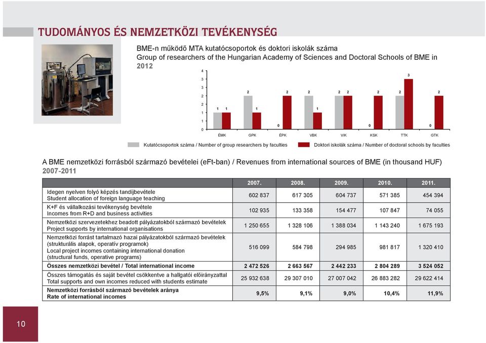 nemzetközi forrásból származó bevételei (eft-ban) / Revenues from international sources of BME (in thousand HUF) 27-211 27. 28. 29. 21. 211.