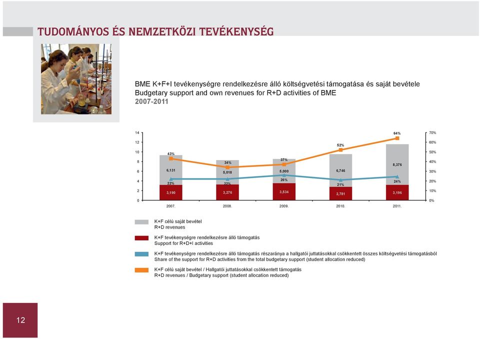 7% 6% 5% 4% 3% 2% 1% % K+F célú saját bevétel R+D revenues K+F tevékenységre rendelkezésre álló támogatás Support for R+D+I activities K+F tevékenységre rendelkezésre álló támogatás részaránya a