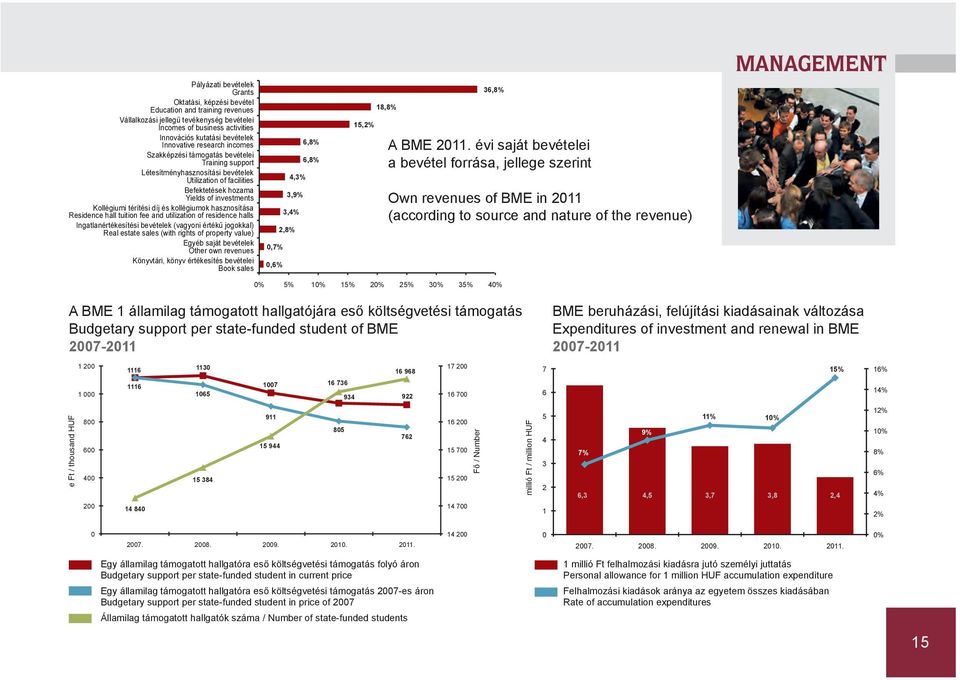 díj és kollégiumok hasznosítása Residence hall tuition fee and utilization of residence halls Ingatlanértékesítési bevételek (vagyoni értékű jogokkal) Real estate sales (with rights of property