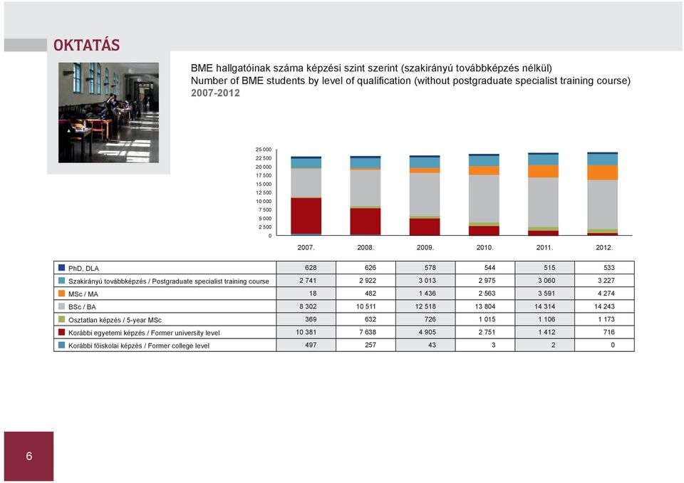 PhD, DLA 628 626 578 544 515 533 Szakirányú továbbképzés / Postgraduate specialist training course 2 741 2 922 3 13 2 975 3 6 3 227 MSc / MA 18 482 1 436 2 563 3 591 4