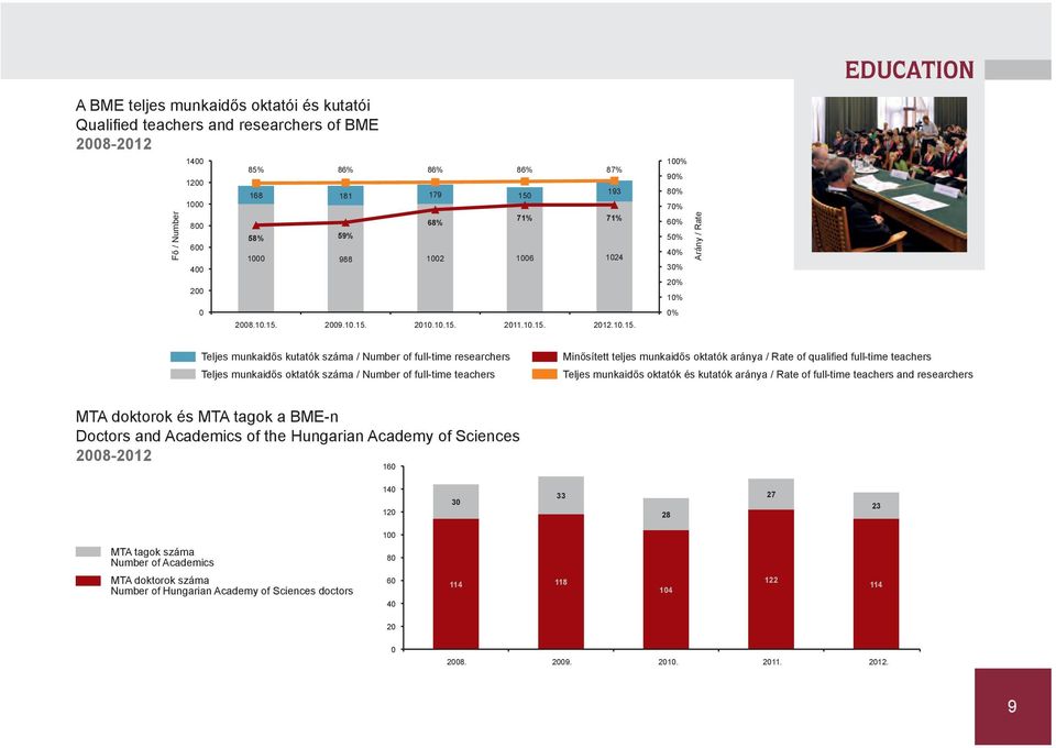 full-time teachers Minősített teljes munkaidős oktatók aránya / Rate of qualifi ed full-time teachers Teljes munkaidős oktatók és kutatók aránya / Rate of full-time teachers and researchers MTA