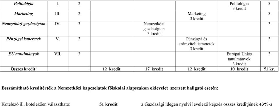 3 Európai Uniós 3 tanulmányok Összes kredit: 1 17 kredit 1 10 kredit 51 kr.