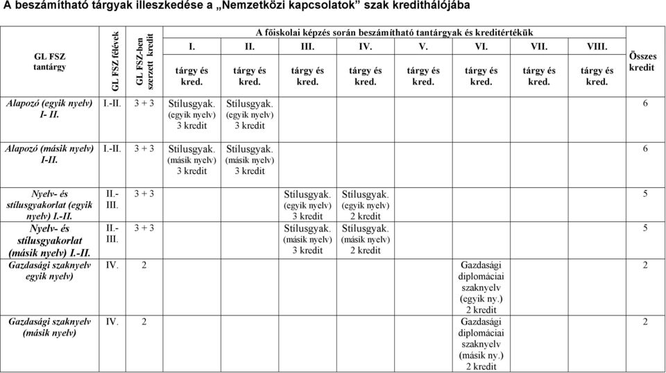 3 + 3 Stílusgyak. Stílusgyak. Összes kredit 6 Alapozó I-II. I.-II. 3 + 3 Stílusgyak. Stílusgyak. 6 stílusgyakorlat (egyik nyelv) I.-II. stílusgyakorlat I.-II. Gazdasági szaknyelv egyik nyelv) Gazdasági szaknyelv II.