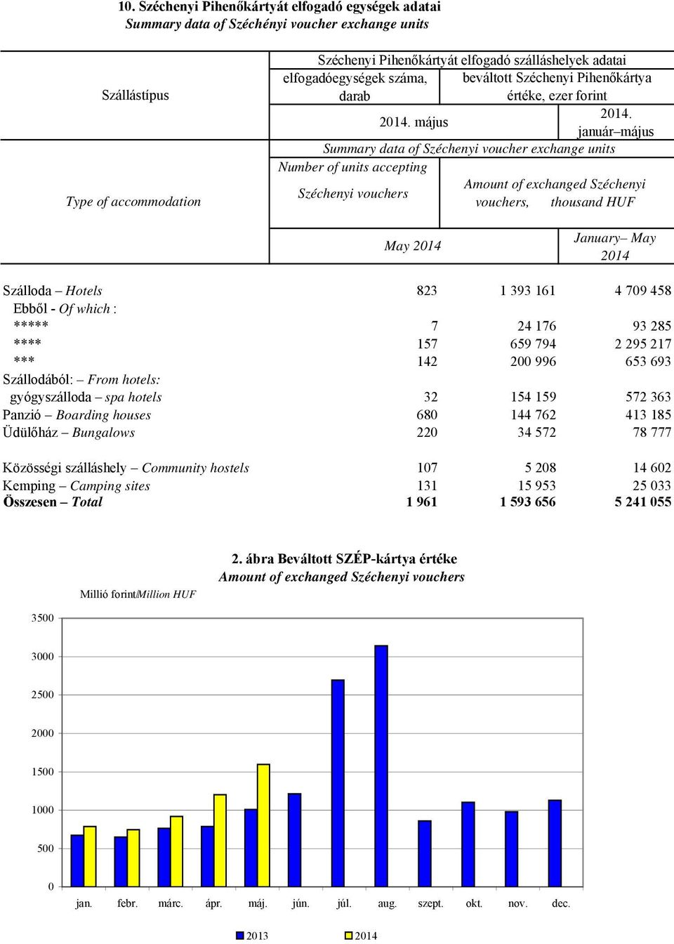 2014. május január május Summary data of Széchenyi voucher exchange units Number of units accepting Széchenyi vouchers Amount of exchanged Széchenyi vouchers, thousand HUF May 2014 January May 2014