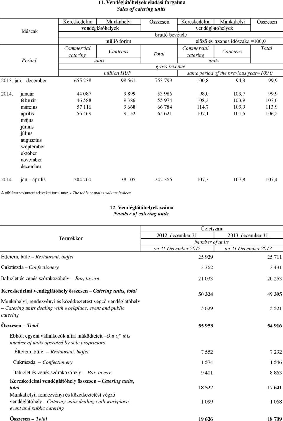 Canteens Canteens catering Total catering units units gross revenue million HUF same period of the previous year=100.0 655 238 98 561 753 799 100,8 94,3 99,9 2014.