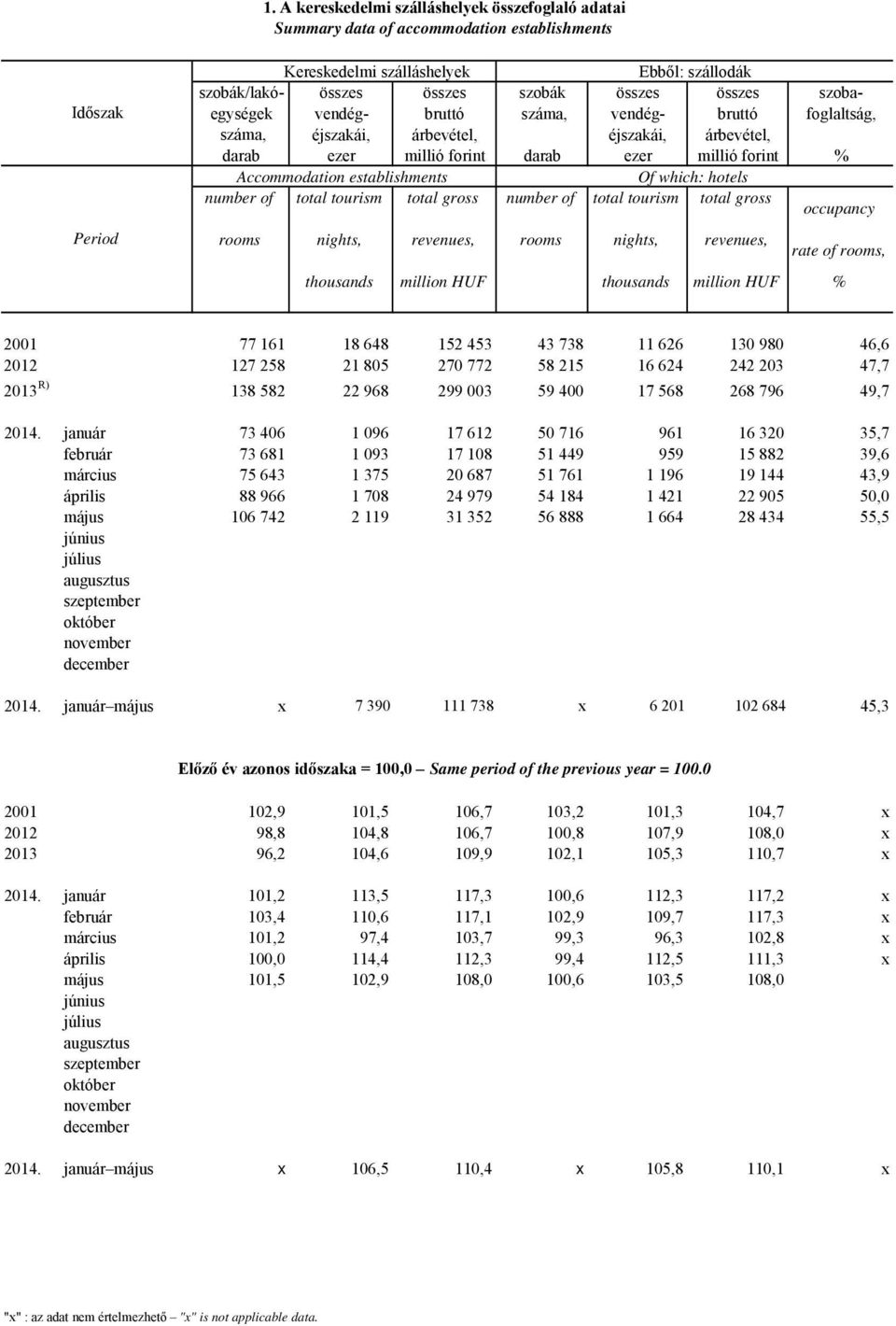 Of which: hotels number of total tourism total gross number of total tourism total gross occupancy rooms nights, revenues, rooms nights, revenues, rate of rooms, thousands million HUF thousands