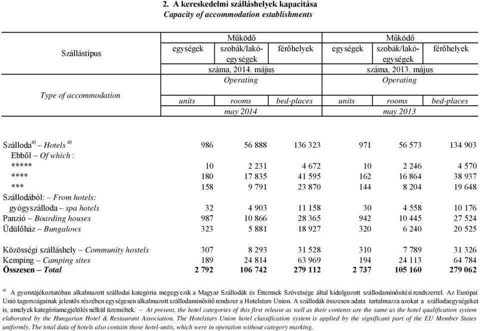 május Operating Operating units rooms bed-places units rooms bed-places may 2014 may 2013 Szálloda a) Hotels a) 986 56 888 136 323 971 56 573 134 903 Ebből Of which : ***** 10 2 231 4 672 10 2 246 4