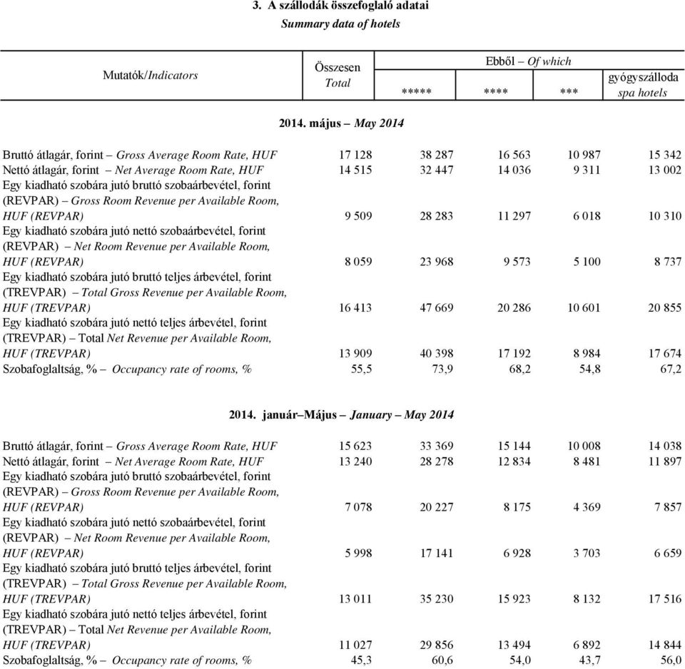 szobára jutó bruttó szobaárbevétel, forint (REVPAR) Gross Room Revenue per Available Room, HUF (REVPAR) 9 509 28 283 11 297 6 018 10 310 Egy kiadható szobára jutó nettó szobaárbevétel, forint