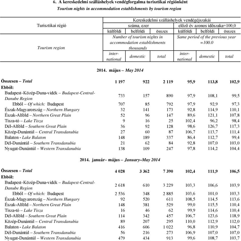 =100.0 thousands internationanational inter- domestic total domestic total 2014.