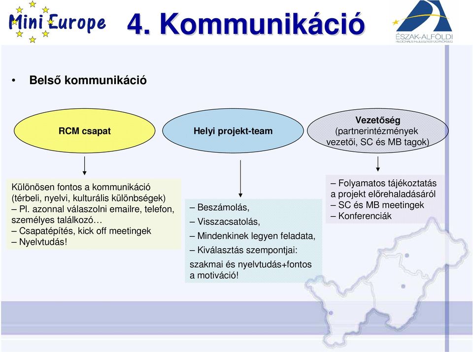 azonnal válaszolni emailre, telefon, személyes találkozó Csapatépítés, kick off meetingek Nyelvtudás!