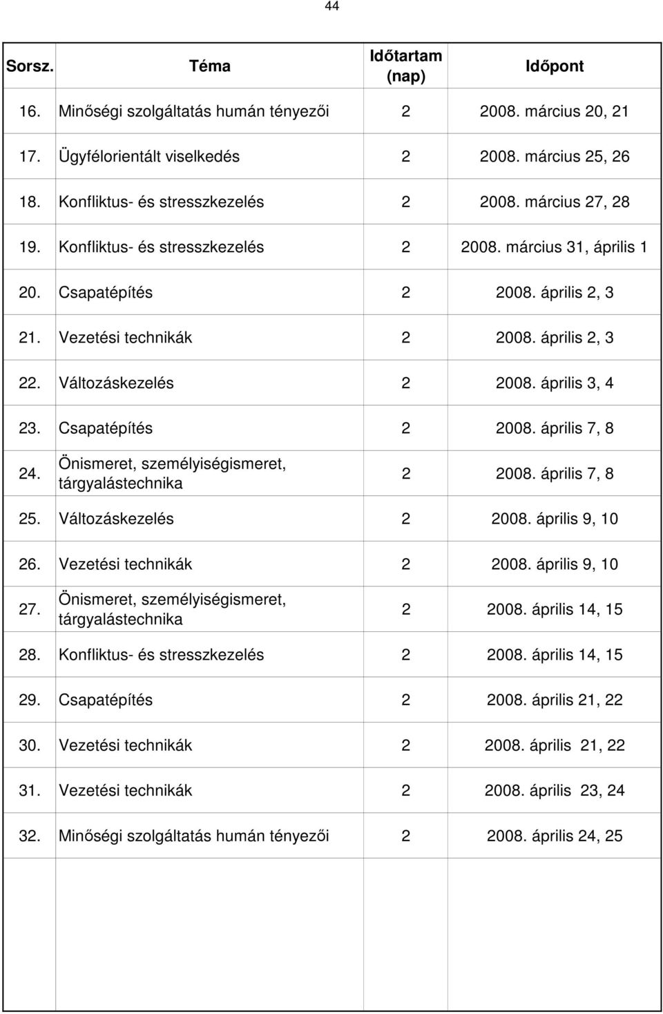 Csapatépítés 2 2008. április 7, 8 24. Önismeret, személyiségismeret, tárgyalástechnika 2 2008. április 7, 8 25. Változáskezelés 2 2008. április 9, 10 26. Vezetési technikák 2 2008. április 9, 10 27.