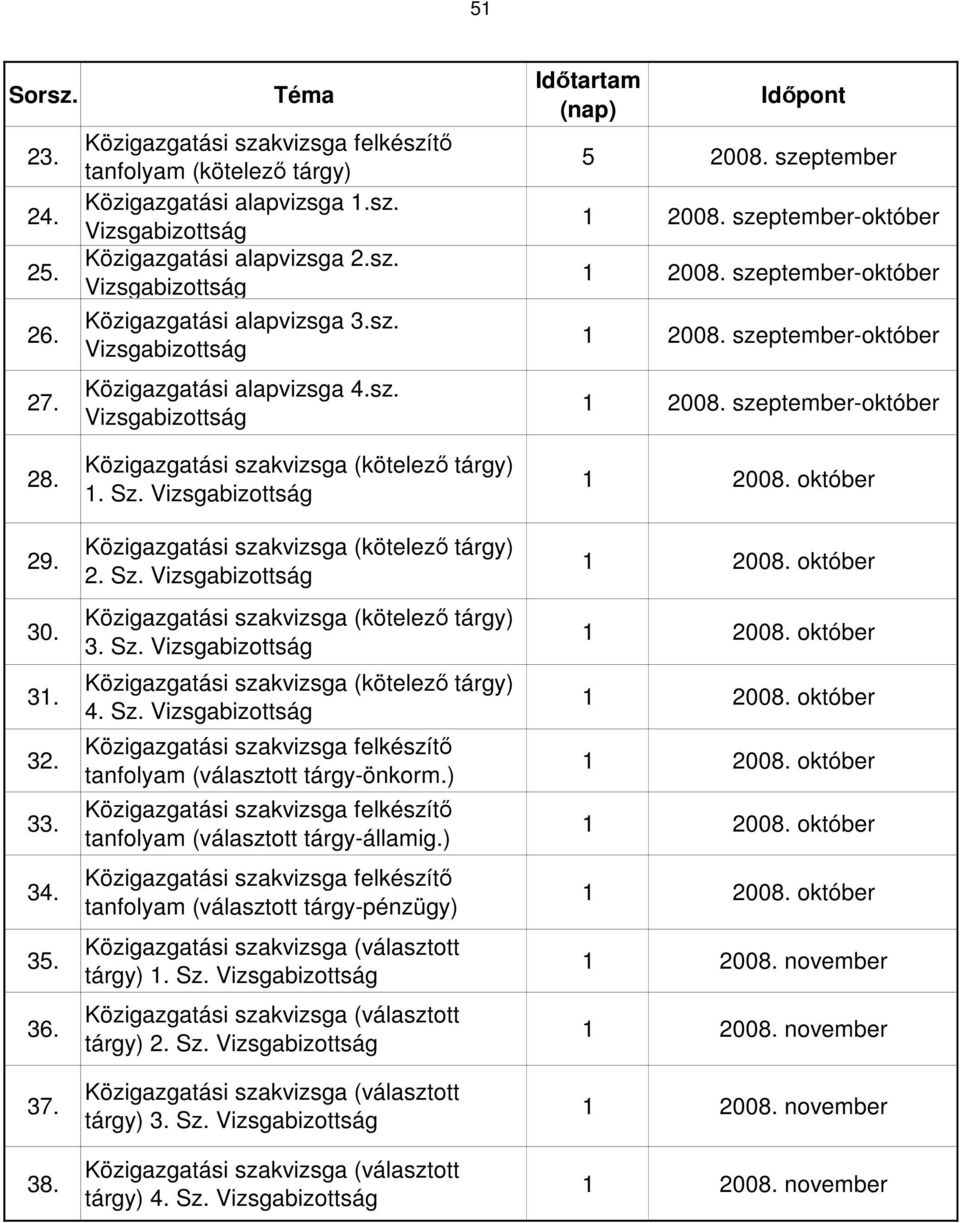 29. 30. 31. 3 33. 34. 35. 36. 37. 38. Közigazgatási szakvizsga (kötelező tárgy) 1. Sz. Vizsgabizottság Közigazgatási szakvizsga (kötelező tárgy) Sz.