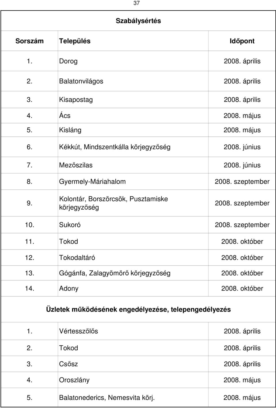 szeptember 10. Sukoró 2008. szeptember 11. Tokod 2008. október 1 Tokodaltáró 2008. október 13. Gógánfa, Zalagyömörő körjegyzőség 2008. október 14. Adony 2008.