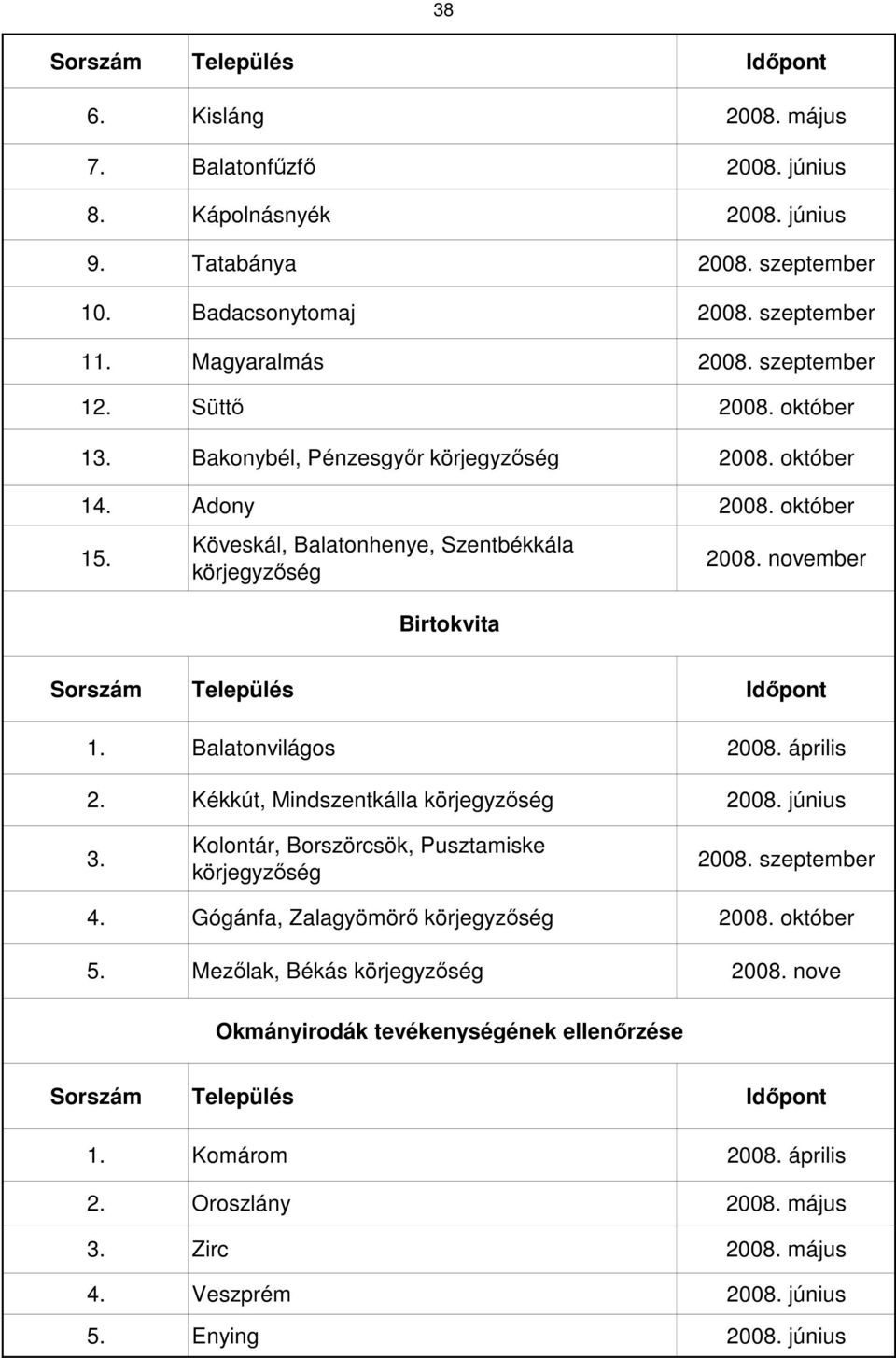 november Sorszám Település 1. Balatonvilágos 2008. április Kékkút, Mindszentkálla körjegyzőség 2008. június 3. Kolontár, Borszörcsök, Pusztamiske körjegyzőség 2008. szeptember 4.