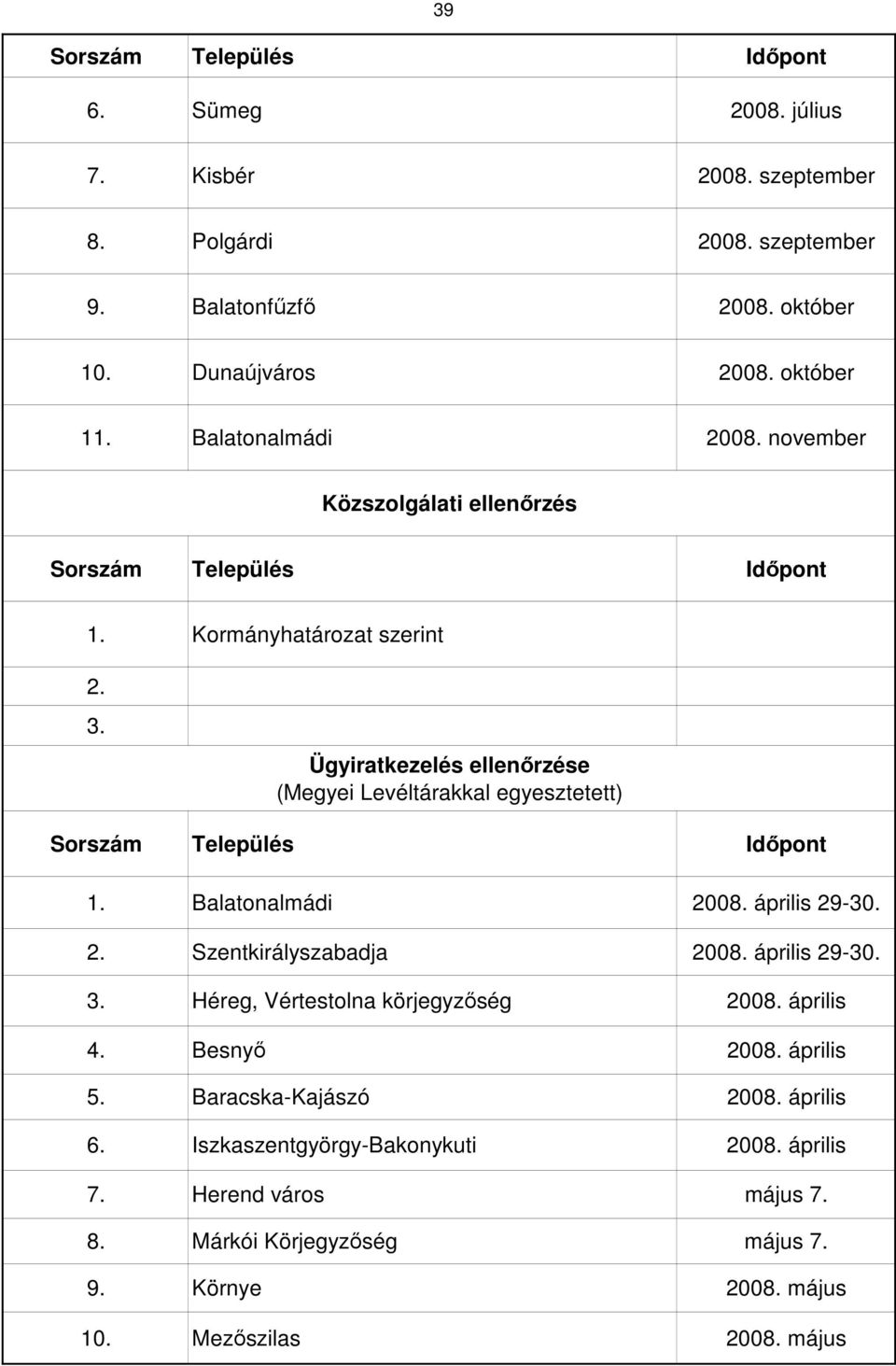 Ügyiratkezelés ellenőrzése (Megyei Levéltárakkal egyesztetett) Sorszám Település 1. Balatonalmádi 2008. április 29-30. Szentkirályszabadja 2008. április 29-30. 3.