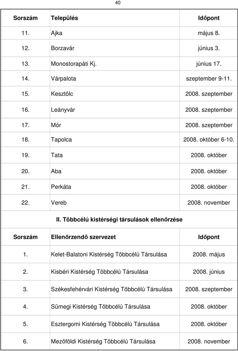 Többcélú kistérségi társulások ellenőrzése Sorszám Ellenőrzendő szervezet 1. Kelet-Balatoni Kistérség Többcélú Társulása 2008. május Kisbéri Kistérség Többcélú Társulása 2008. június 3.