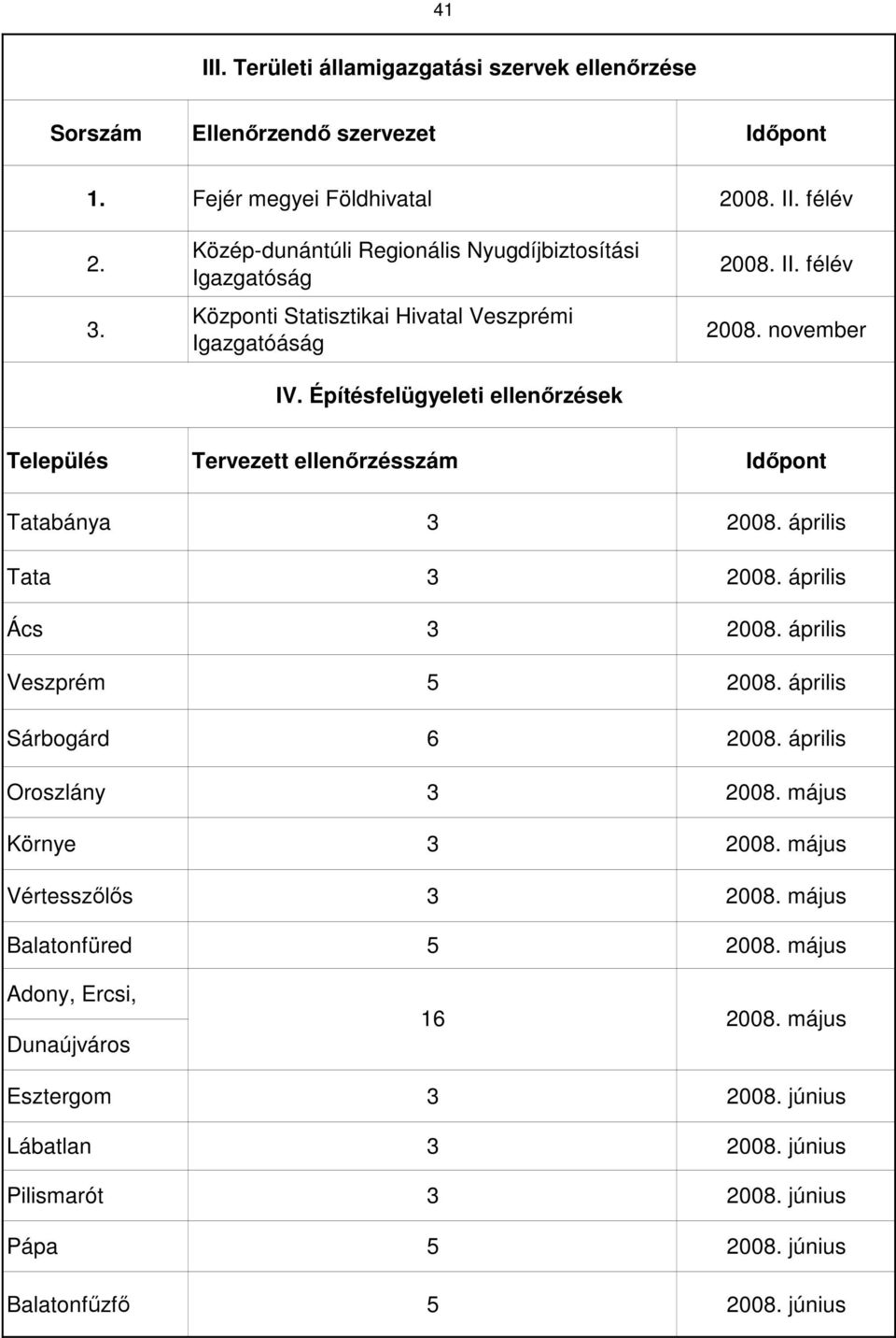 november Település Tervezett ellenőrzésszám Tatabánya 3 2008. április Tata 3 2008. április Ács 3 2008. április Veszprém 5 2008. április Sárbogárd 6 2008. április Oroszlány 3 2008.