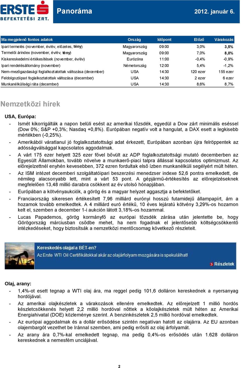 (december) USA 14:30 120 ezer 155 ezer Feldolgozóipari foglalkoztatottak változása (december) USA 14:30 2 ezer 6 ezer Munkanélküliségi ráta (december) USA 14:30 8,6% 8,7% Nemzetközi hírek USA,