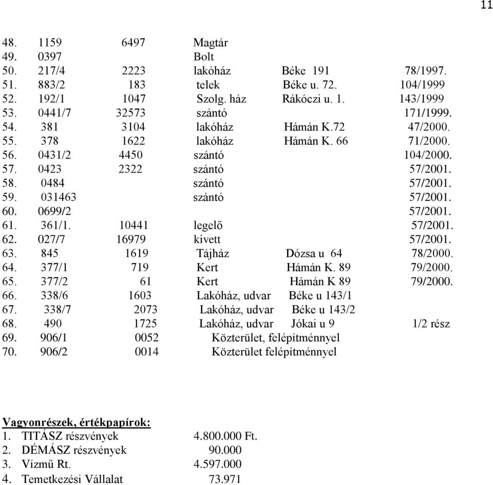 59. 031463 szántó 57/2001. 60. 0699/2 57/2001. 61. 361/1. 10441 legelő 57/2001. 62. 027/7 16979 kivett 57/2001. 63. 845 1619 Tájház Dózsa u 64 78/2000. 64. 377/1 719 Kert Hámán K. 89 79/2000. 65.
