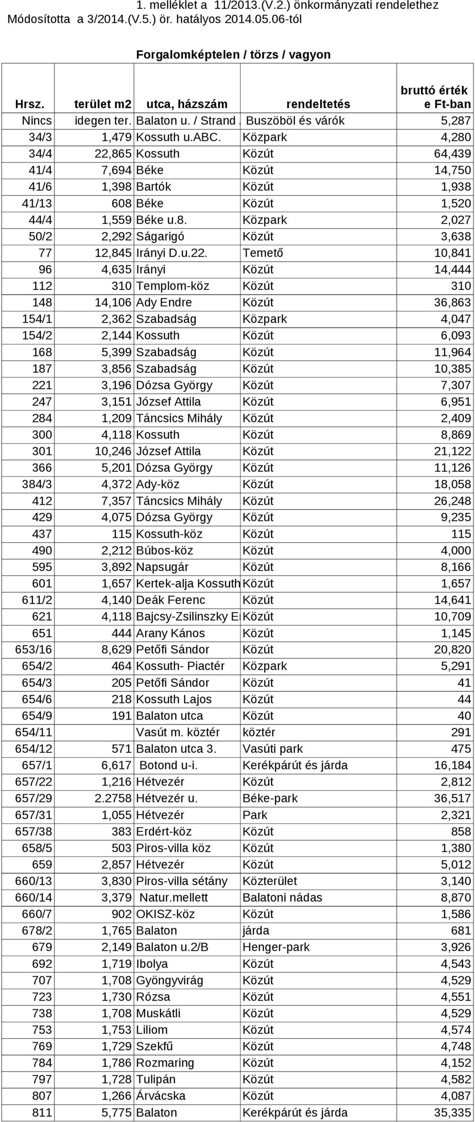 Közpark 4,280 34/4 22,865 Kossuth Közút 64,439 41/4 7,694 Béke Közút 14,750 41/6 1,398 Bartók Közút 1,938 41/13 608 Béke Közút 1,520 44/4 1,559 Béke u.8. Közpark 2,027 50/2 2,292 Ságarigó Közút 3,638 77 12,845 Irányi D.