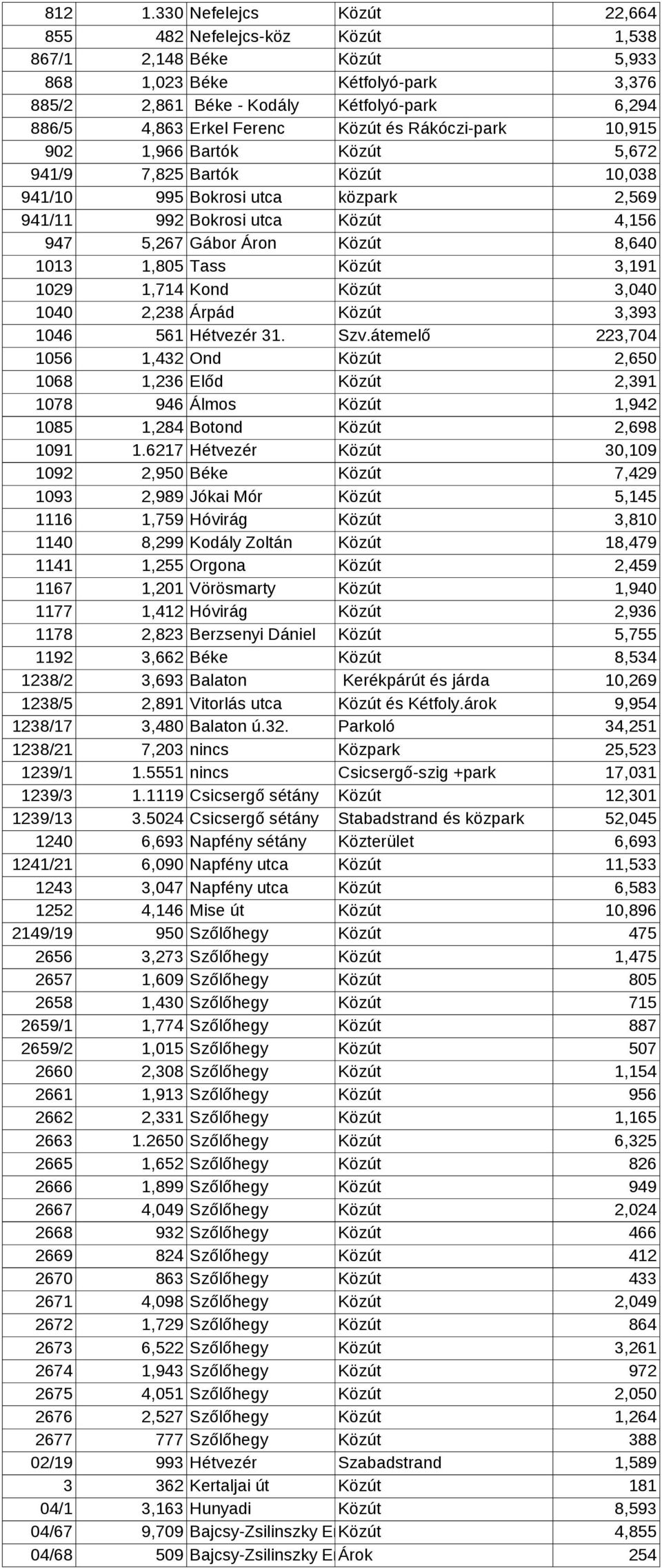 Közút és Rákóczi-park 10,915 902 1,966 Bartók Közút 5,672 941/9 7,825 Bartók Közút 10,038 941/10 995 Bokrosi utca közpark 2,569 941/11 992 Bokrosi utca Közút 4,156 947 5,267 Gábor Áron Közút 8,640