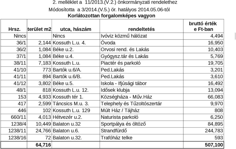 és Lakás 10,403 37/1 1,084 Béke u.4. Gyógysz.tár és Lakás 5,769 38/11 7,183 Kossuth L.u. Piactér és parkoló 19,705 41/10 773 Bartók u.6/a. Ped.Lakás 3,201 41/11 894 Bartók u.6/b. Ped.Lakás 3,610 41/12 3,802 Béke u.